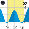 Port Elizabeth tide chart for Sunday, April 27, 2025