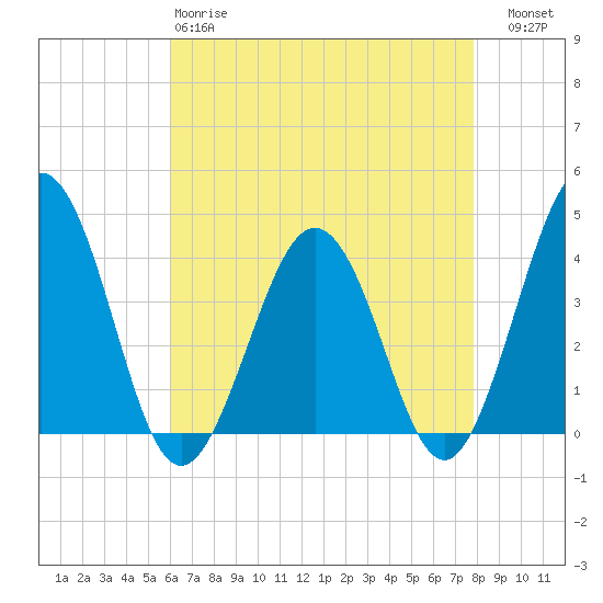 Port Elizabeth tide chart for Monday, April 28, 2025
