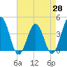 Port Elizabeth tide chart for Monday, April 28, 2025