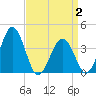 Port Elizabeth tide chart for Wednesday, April 2, 2025