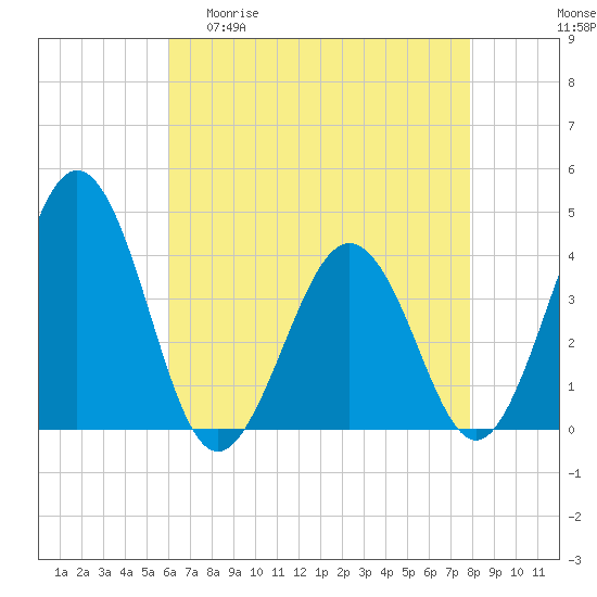 Port Elizabeth tide chart for Wednesday, April 30, 2025