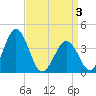 Port Elizabeth tide chart for Thursday, April 3, 2025