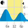 Port Elizabeth tide chart for Friday, April 4, 2025