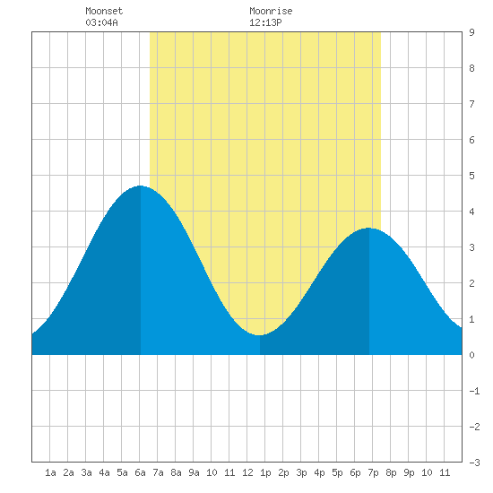 Port Elizabeth tide chart for Saturday, April 5, 2025