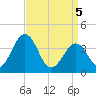 Port Elizabeth tide chart for Saturday, April 5, 2025