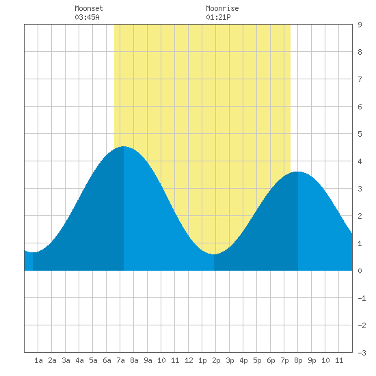 Port Elizabeth tide chart for Sunday, April 6, 2025