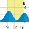 Port Elizabeth tide chart for Sunday, April 6, 2025