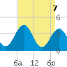 Port Elizabeth tide chart for Monday, April 7, 2025