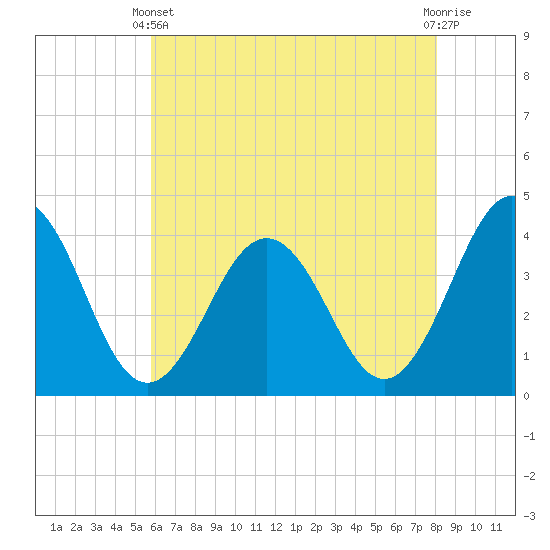 Port Elizabeth tide chart for Sunday, May 11, 2025