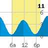 Port Elizabeth tide chart for Sunday, May 11, 2025