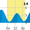 Port Elizabeth tide chart for Wednesday, May 14, 2025