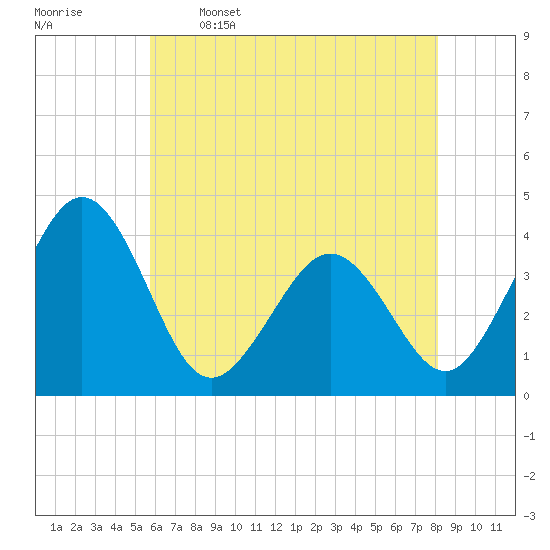 Port Elizabeth tide chart for Friday, May 16, 2025