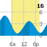 Port Elizabeth tide chart for Friday, May 16, 2025