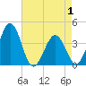 Port Elizabeth tide chart for Thursday, May 1, 2025