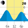 Port Elizabeth tide chart for Tuesday, May 20, 2025