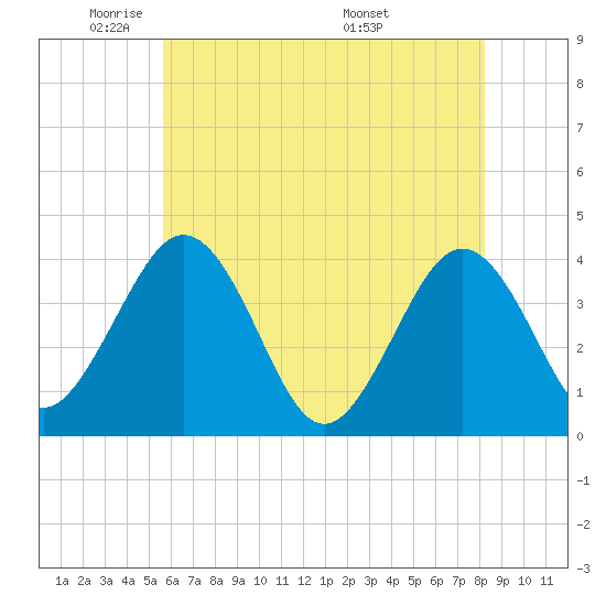 Port Elizabeth tide chart for Wednesday, May 21, 2025