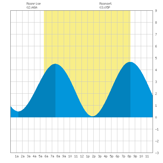 Port Elizabeth tide chart for Thursday, May 22, 2025