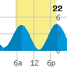 Port Elizabeth tide chart for Thursday, May 22, 2025
