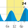 Port Elizabeth tide chart for Saturday, May 24, 2025