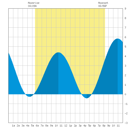 Port Elizabeth tide chart for Sunday, May 25, 2025