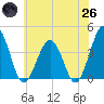 Port Elizabeth tide chart for Monday, May 26, 2025