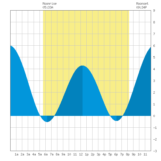 Port Elizabeth tide chart for Tuesday, May 27, 2025
