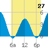 Port Elizabeth tide chart for Tuesday, May 27, 2025