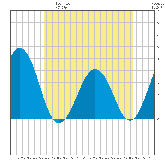 Port Elizabeth tide chart for Thursday, May 29, 2025