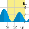 Port Elizabeth tide chart for Saturday, May 31, 2025