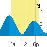 Port Elizabeth tide chart for Saturday, May 3, 2025