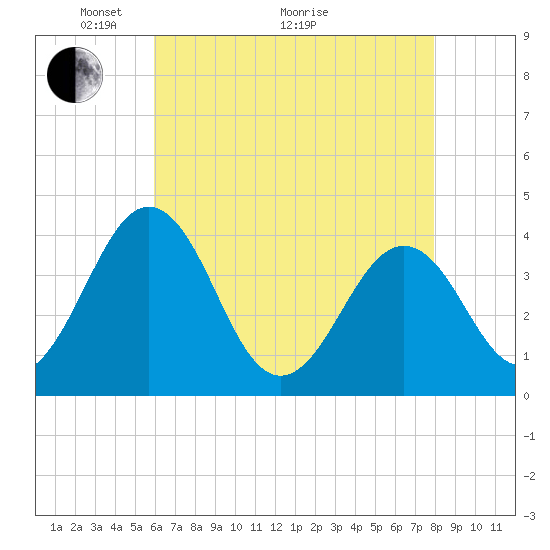 Port Elizabeth tide chart for Sunday, May 4, 2025
