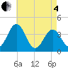 Port Elizabeth tide chart for Sunday, May 4, 2025