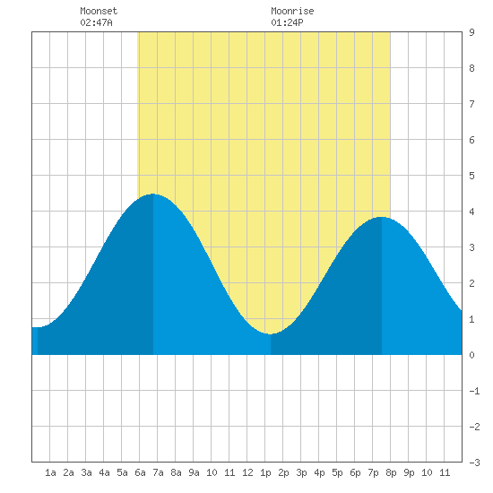 Port Elizabeth tide chart for Monday, May 5, 2025