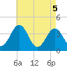 Port Elizabeth tide chart for Monday, May 5, 2025