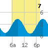 Port Elizabeth tide chart for Wednesday, May 7, 2025