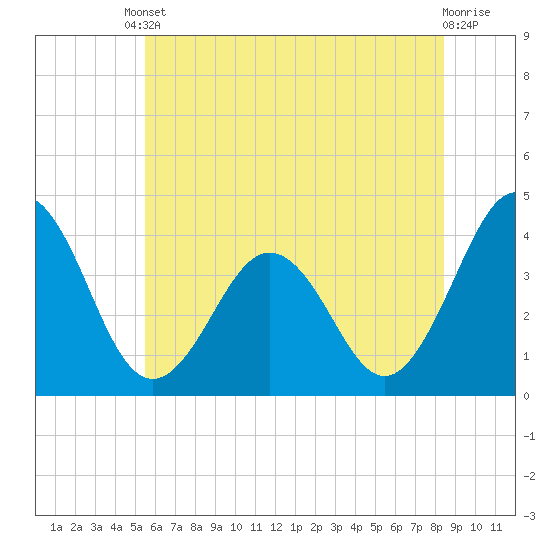 Port Elizabeth tide chart for Tuesday, June 10, 2025