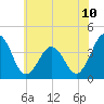 Port Elizabeth tide chart for Tuesday, June 10, 2025