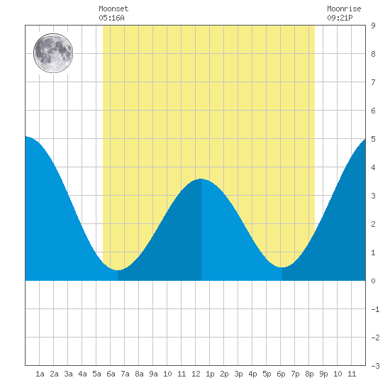 Port Elizabeth tide chart for Wednesday, June 11, 2025