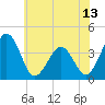 Port Elizabeth tide chart for Friday, June 13, 2025