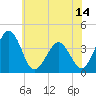 Port Elizabeth tide chart for Saturday, June 14, 2025