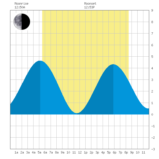 Port Elizabeth tide chart for Wednesday, June 18, 2025