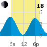 Port Elizabeth tide chart for Wednesday, June 18, 2025