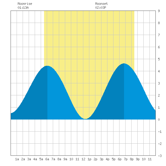 Port Elizabeth tide chart for Thursday, June 19, 2025