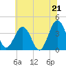 Port Elizabeth tide chart for Saturday, June 21, 2025