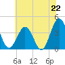Port Elizabeth tide chart for Sunday, June 22, 2025