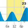 Port Elizabeth tide chart for Monday, June 23, 2025