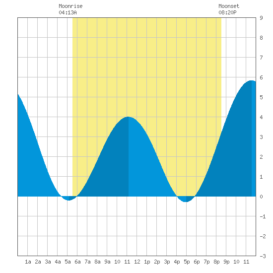 Port Elizabeth tide chart for Tuesday, June 24, 2025