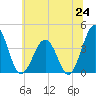 Port Elizabeth tide chart for Tuesday, June 24, 2025