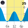 Port Elizabeth tide chart for Wednesday, June 25, 2025