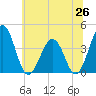 Port Elizabeth tide chart for Thursday, June 26, 2025